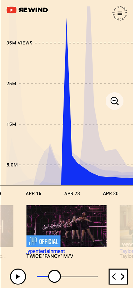 YouTube Rewind mobile — cream screen: multi-series views area chart with April spike, TWICE Fancy thumbnail carousel with JYP channel badge, and playback scrubber with prev/next controls